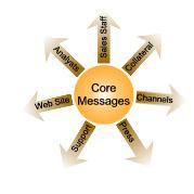 Diagram of how core market messages are the seeds for all external communications - web, collateral, PR, sales, channels, support