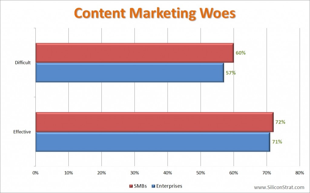 Content Marketing - Effectiveness and Difficulty