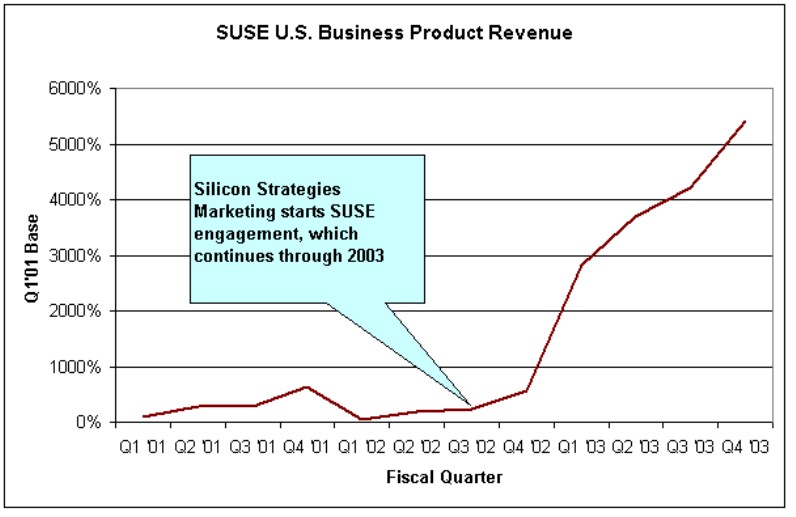 SuSE Linux North American revenues - how Silicon Strategies Marketing drove them 5,000% higher