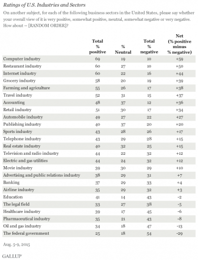 gallup-consumers-industries