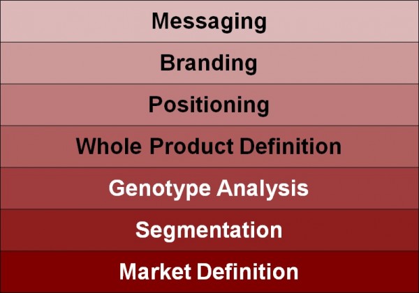 The seven level hierarchy of marketing strategy stack