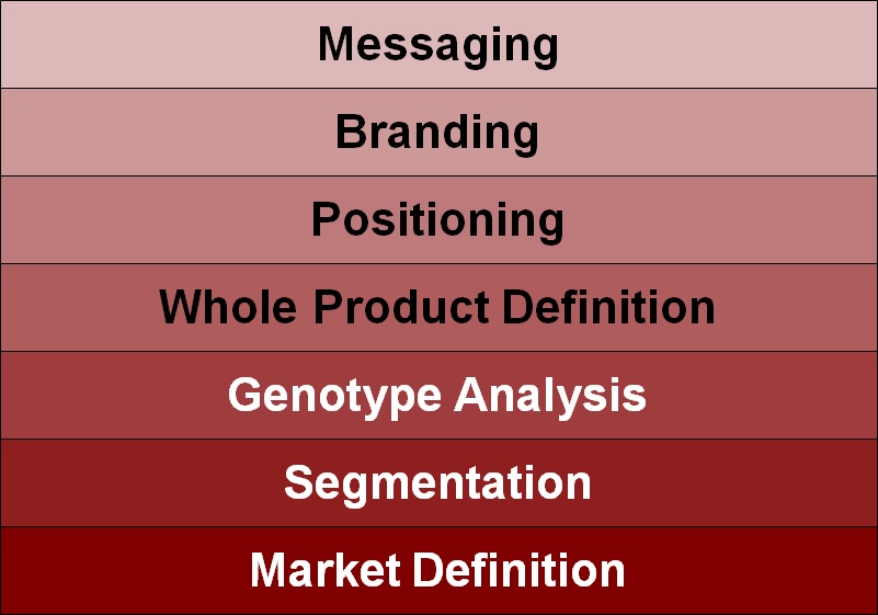 The seven level hierarchy of marketing strategy stack