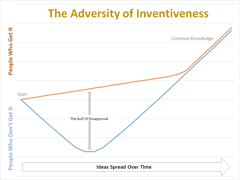 concept acceptance over time - adapted from Seth Godin
