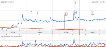 Buzz trends for Firefox and Netscape