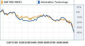 Inforation technology index and S&P 500 shows crash in the tech market
