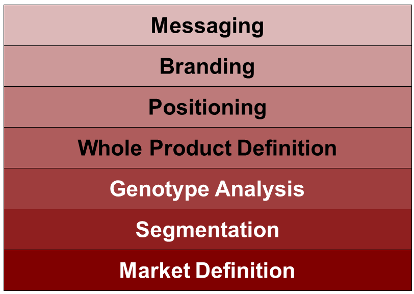 Marketing strategy pillars - the seven disciplines you need to understand before going to market