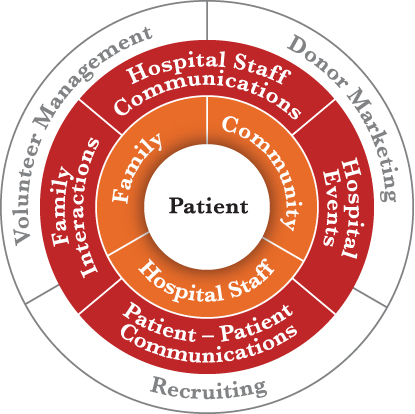 Private Social Networks - Patient Care Circle