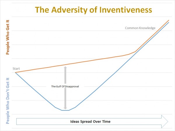 concept acceptance over time - adapted from Seth Godin